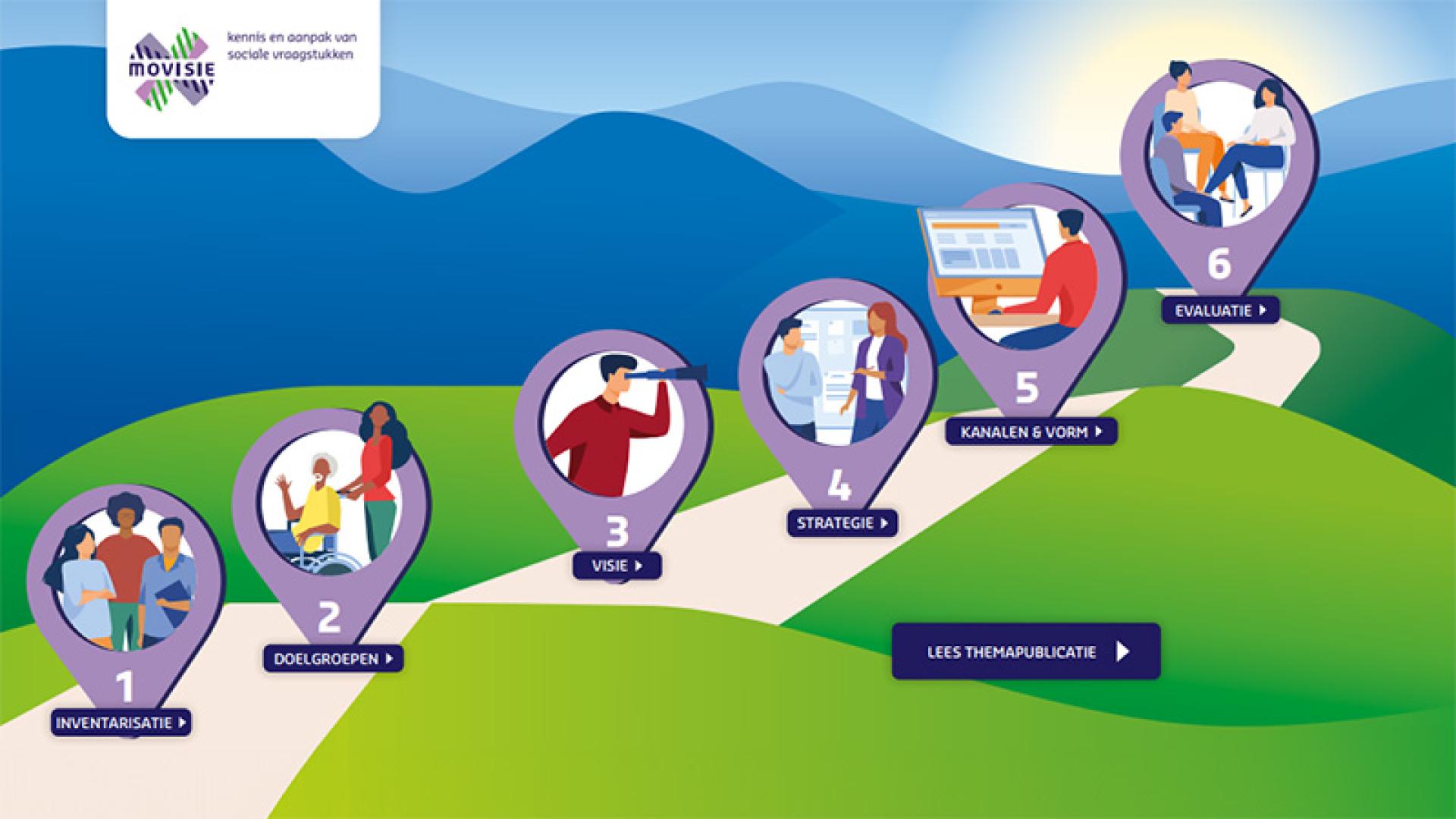 Illustratie stappenplan communicatie