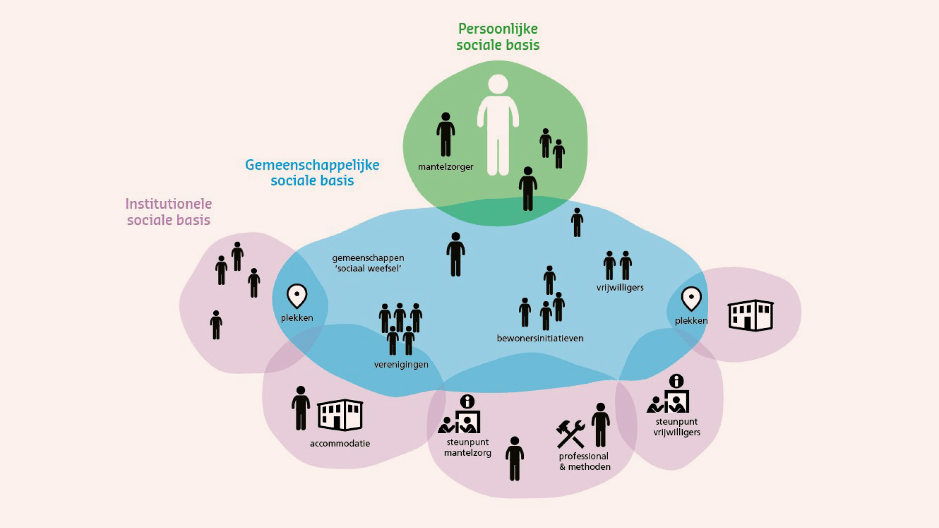 Infographic model sociale basis