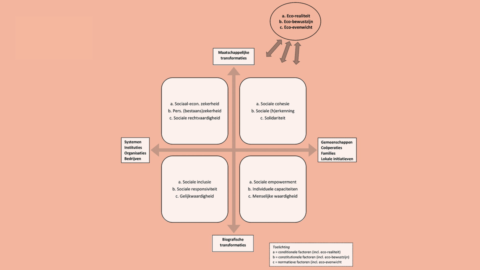 Schema - Waar staan we met Sociale Kwaliteit in het sociaal werk
