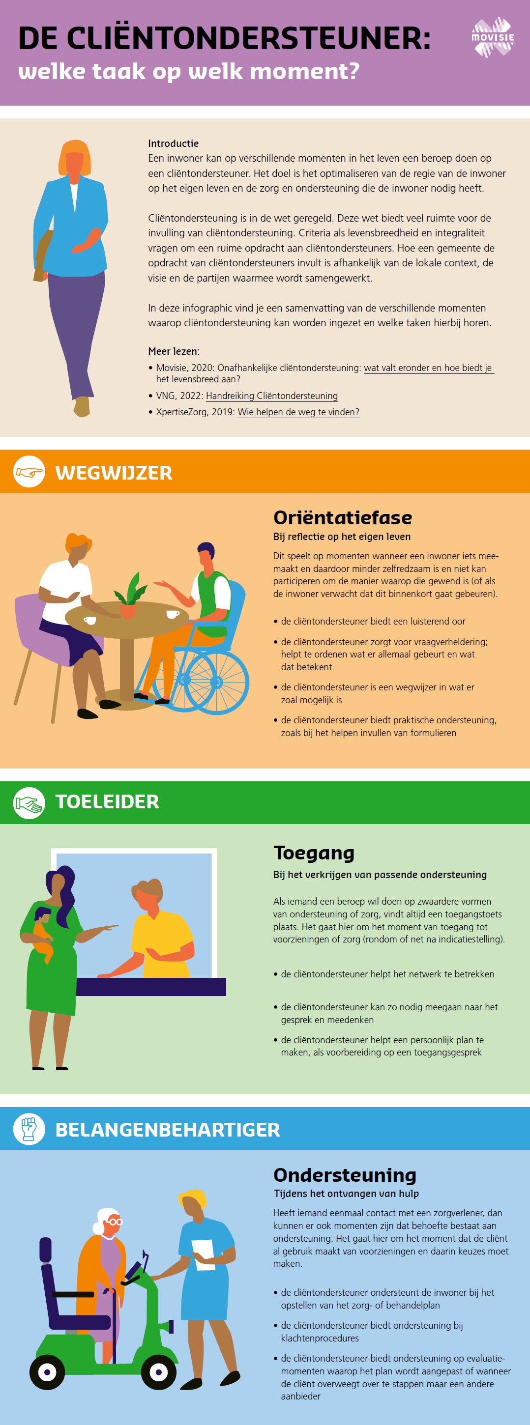Infographic Cliëntondersteuner, welke taak welk moment