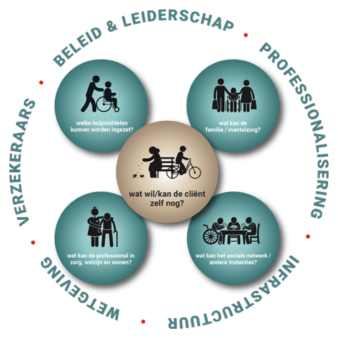 Figuur Samenzorg als denkkader