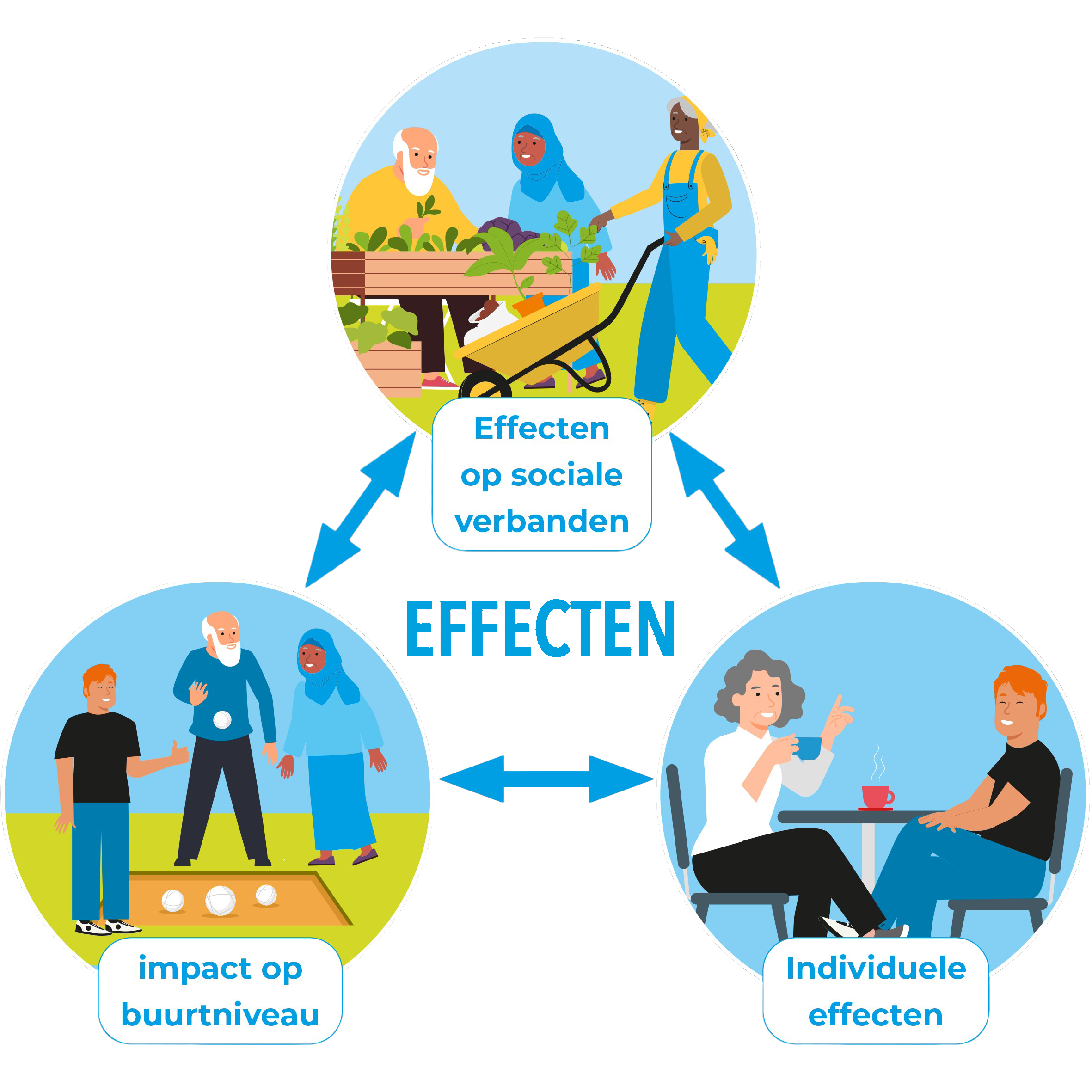 Schematische illustratie - versterken van gemeenschappen